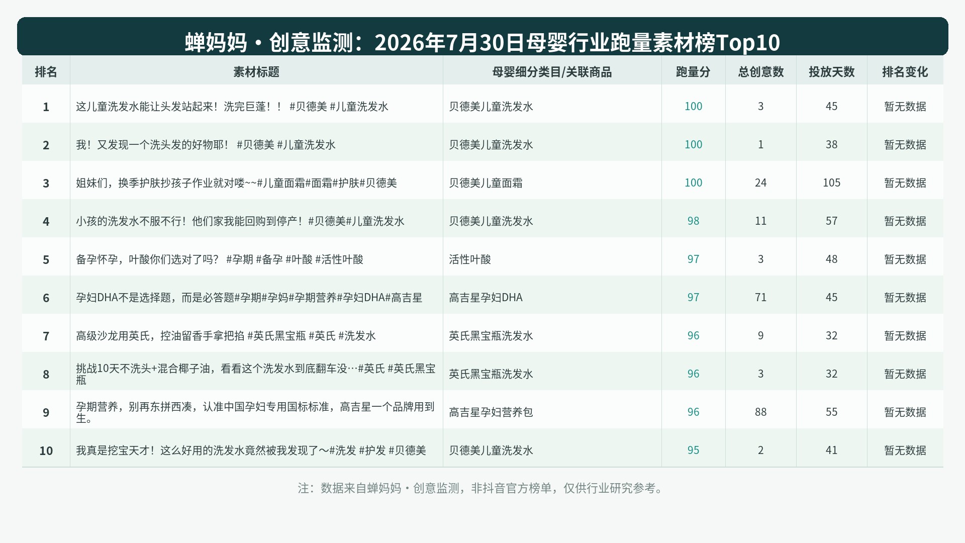 蝉妈妈·创意母婴跑量素材榜Top10(2026年7月30日) 图表
