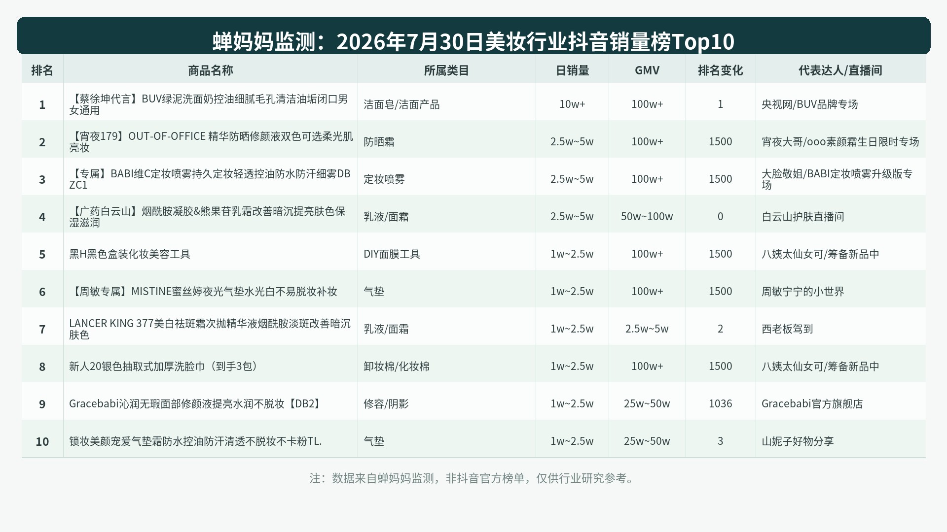 2026年7月30日蝉妈妈监测:抖音电商美妆销量Top10 图表