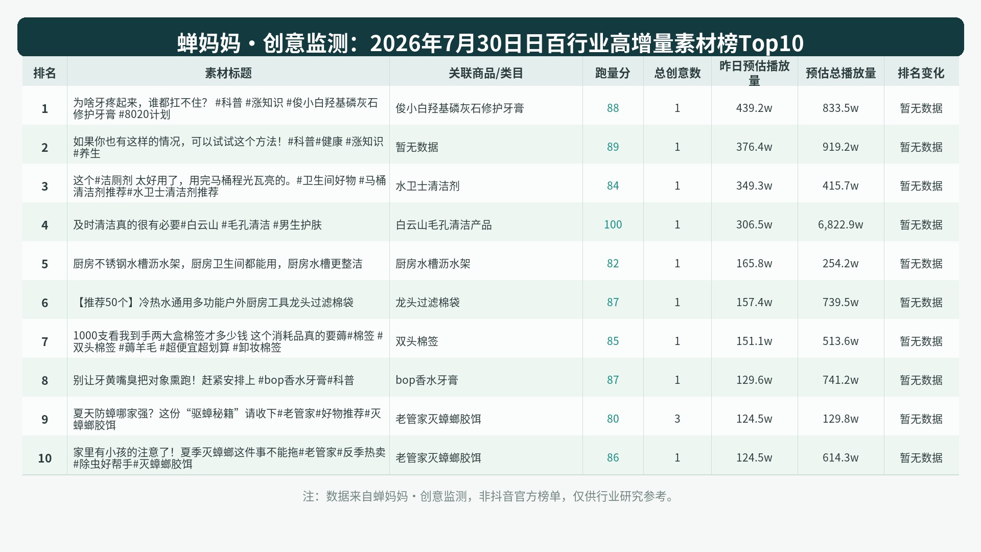 2026-07-30蝉妈妈·创意日百高增量素材榜Top10 图表