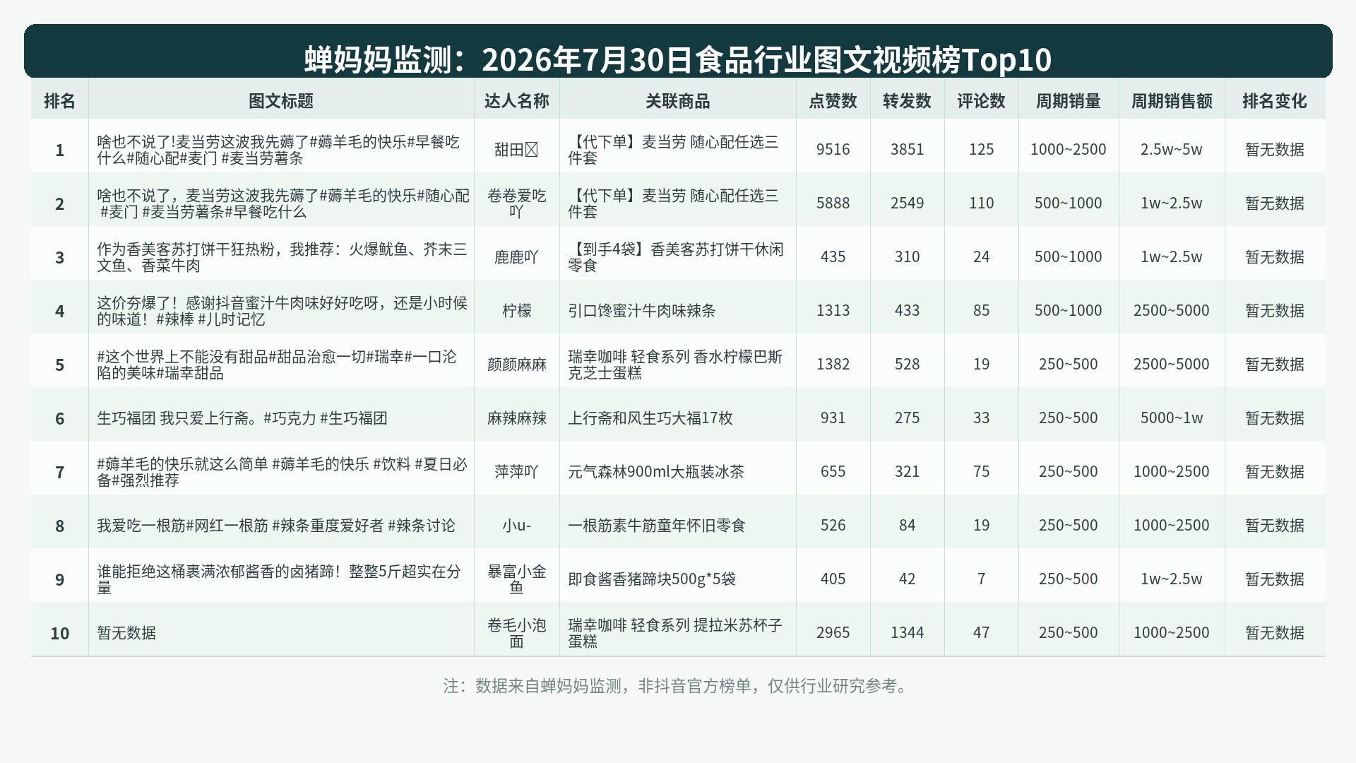 蝉妈妈食品图文视频榜Top10 图表