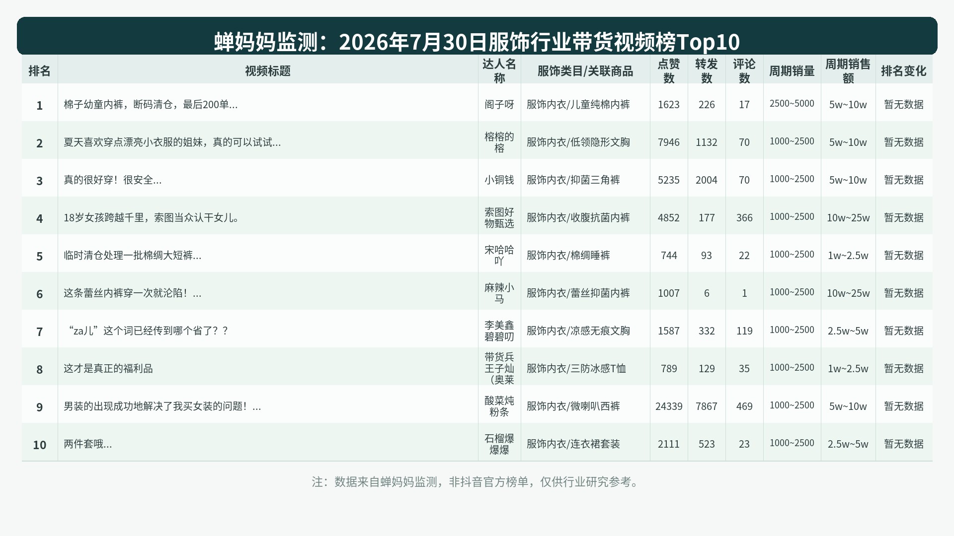 蝉妈妈服饰带货视频榜Top10(2026年7月30日) 图表