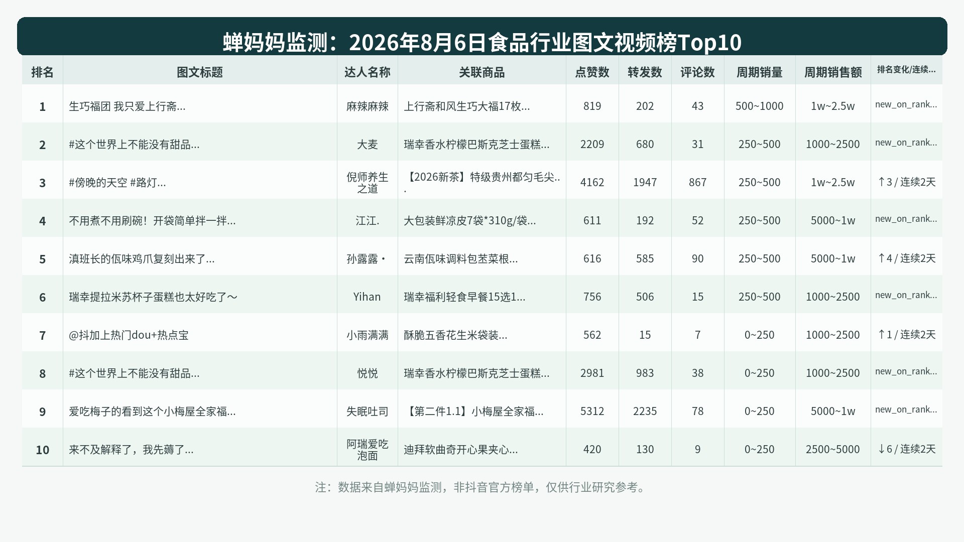 榜单Top10图表