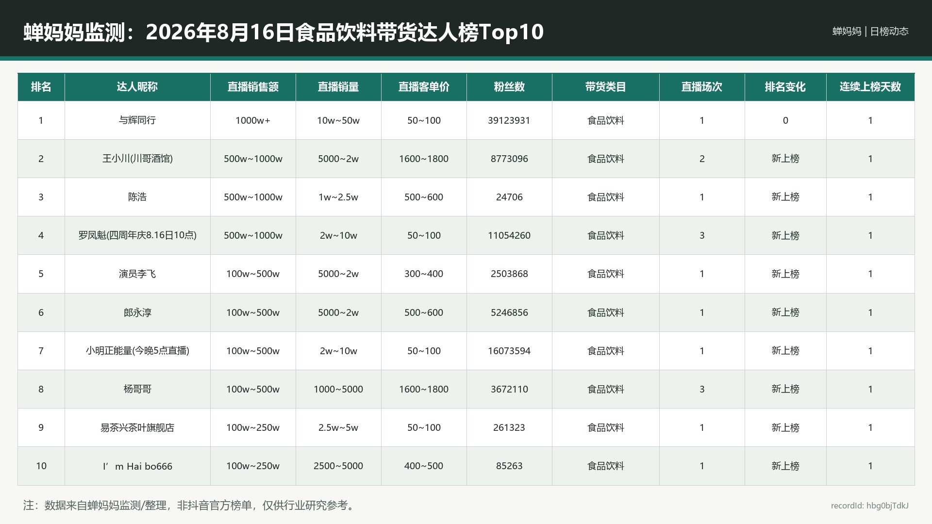 蝉妈妈监测：2026年8月16日食品饮料带货达人榜Top10