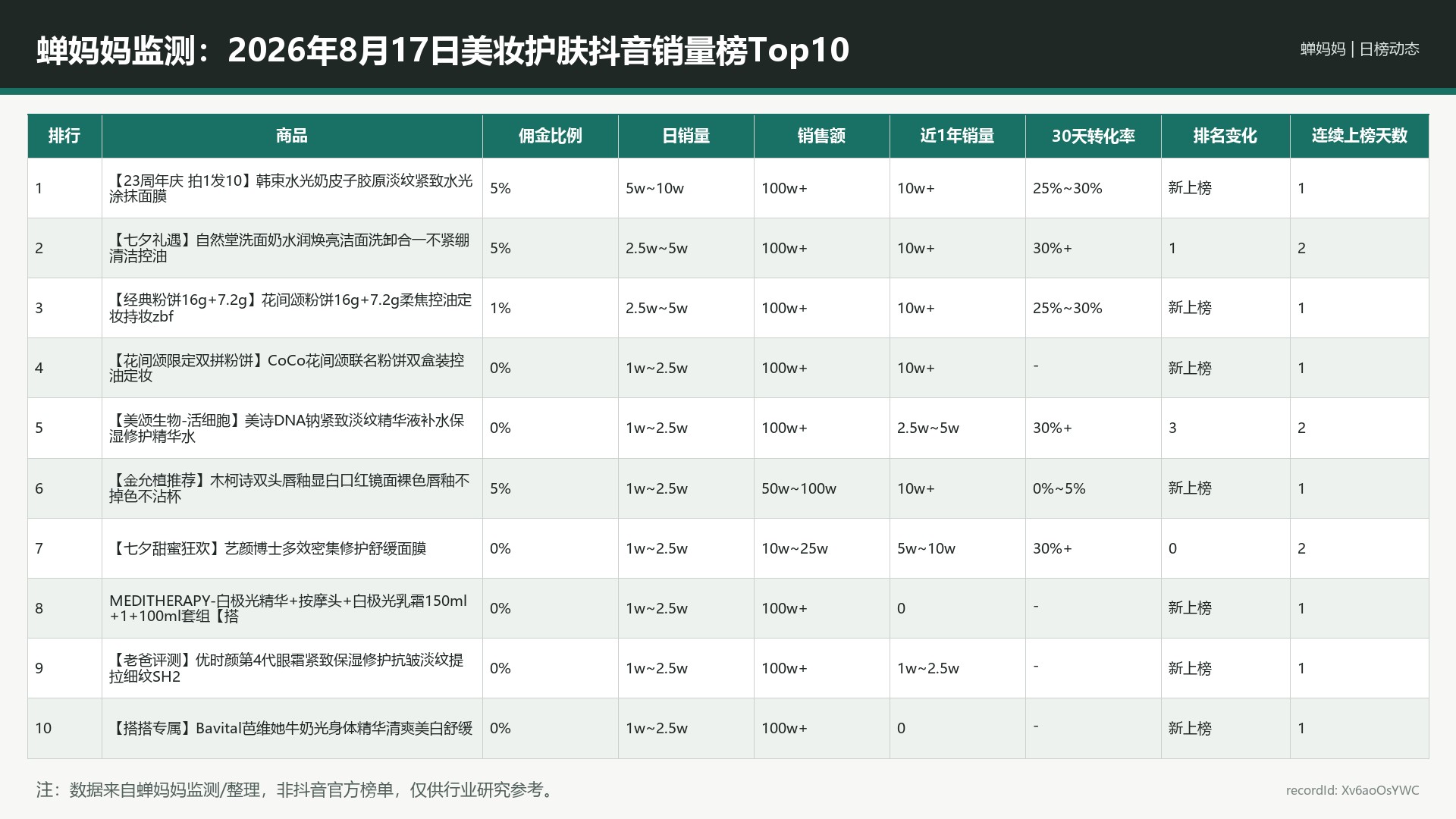 蝉妈妈监测：2026年8月17日美妆护肤抖音销量榜Top10