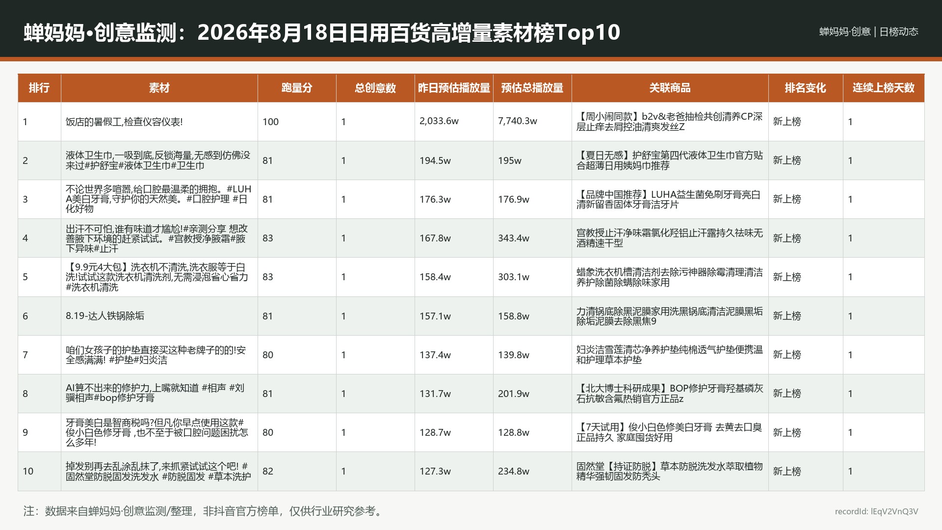 蝉妈妈·创意监测：2026年8月18日日用百货高增量素材榜Top10
