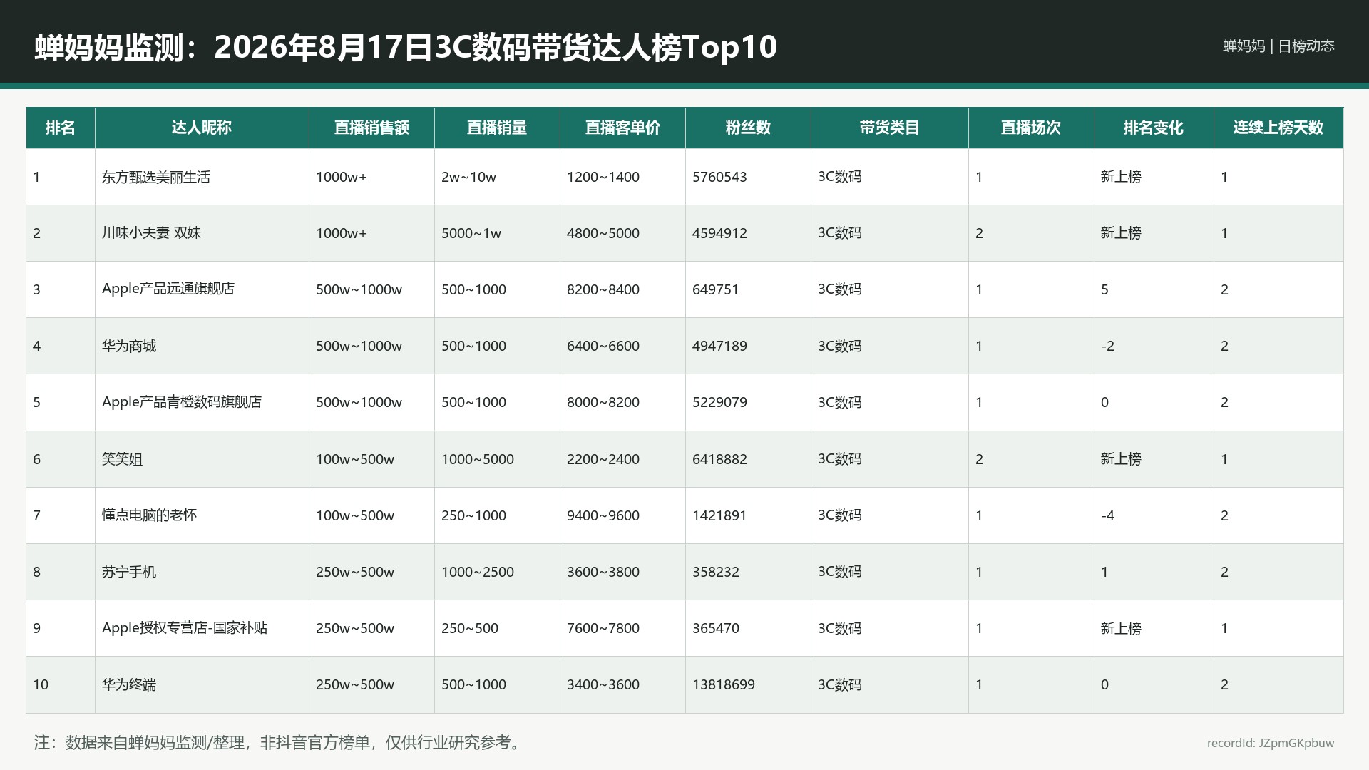 蝉妈妈监测：2026年8月17日3C数码带货达人榜Top10