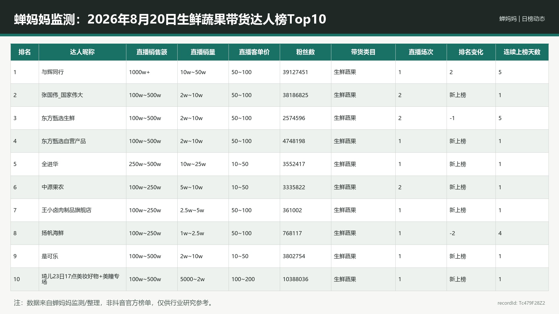 蝉妈妈监测：2026年8月20日生鲜蔬果带货达人榜Top10