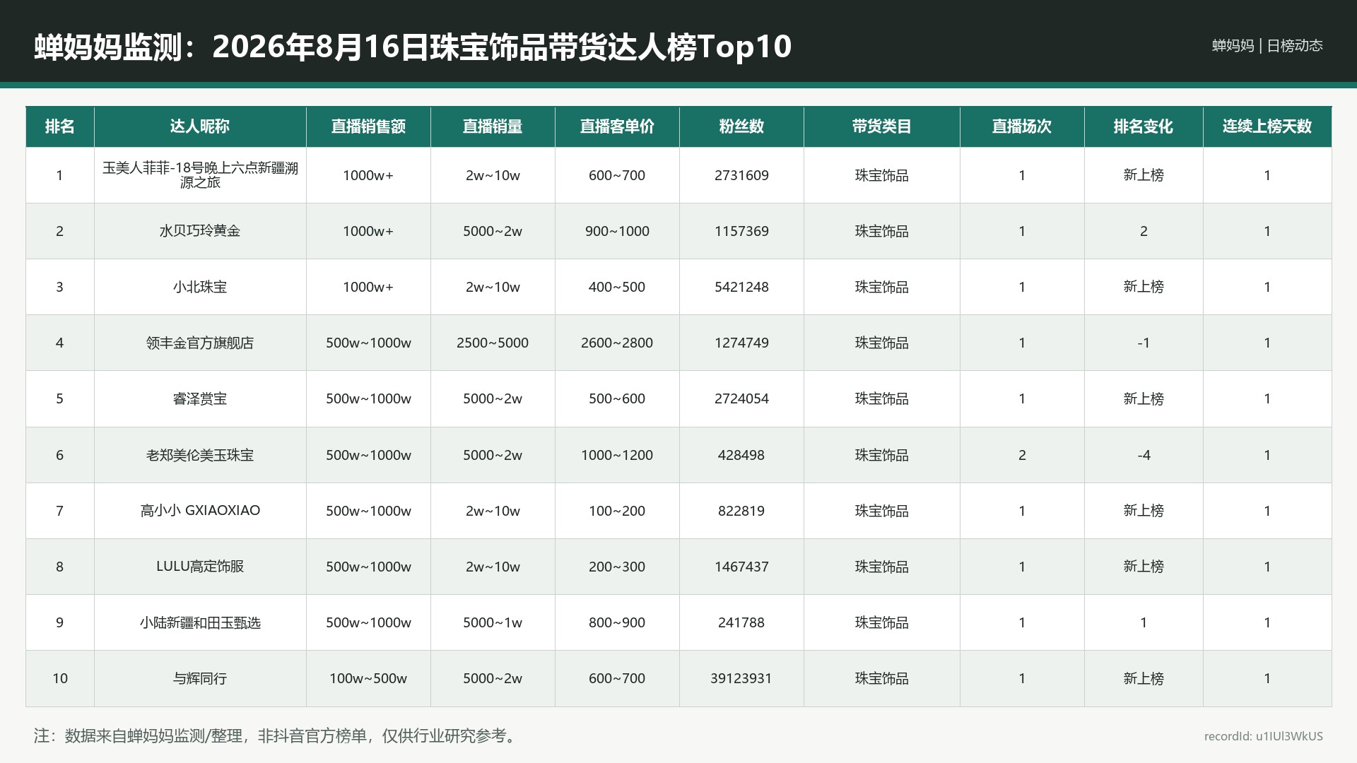 蝉妈妈监测：2026年8月16日珠宝饰品带货达人榜Top10