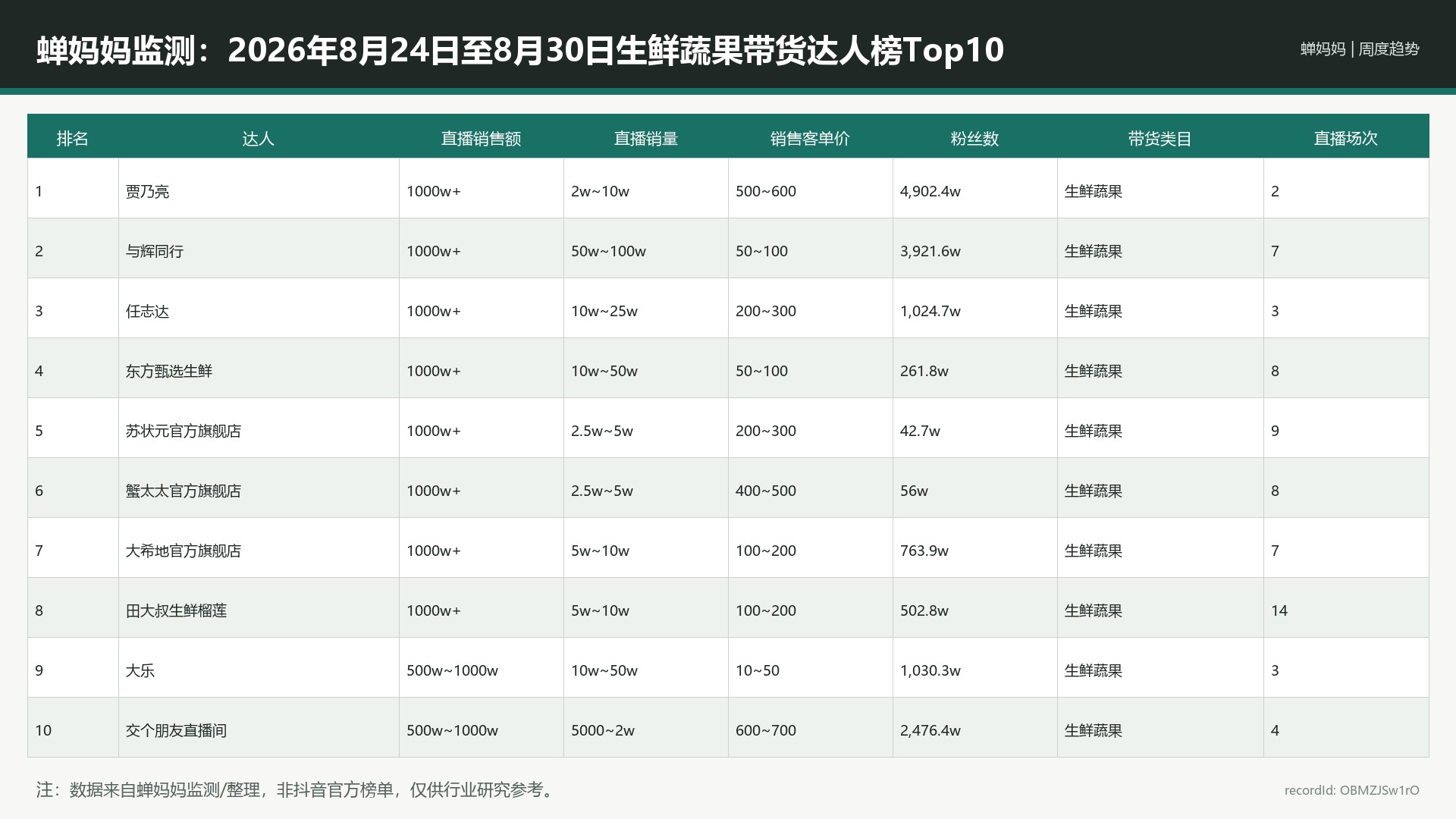 蝉妈妈监测：2026年8月24日至8月30日生鲜蔬果带货达人榜Top10_OBMZJSw1rO
