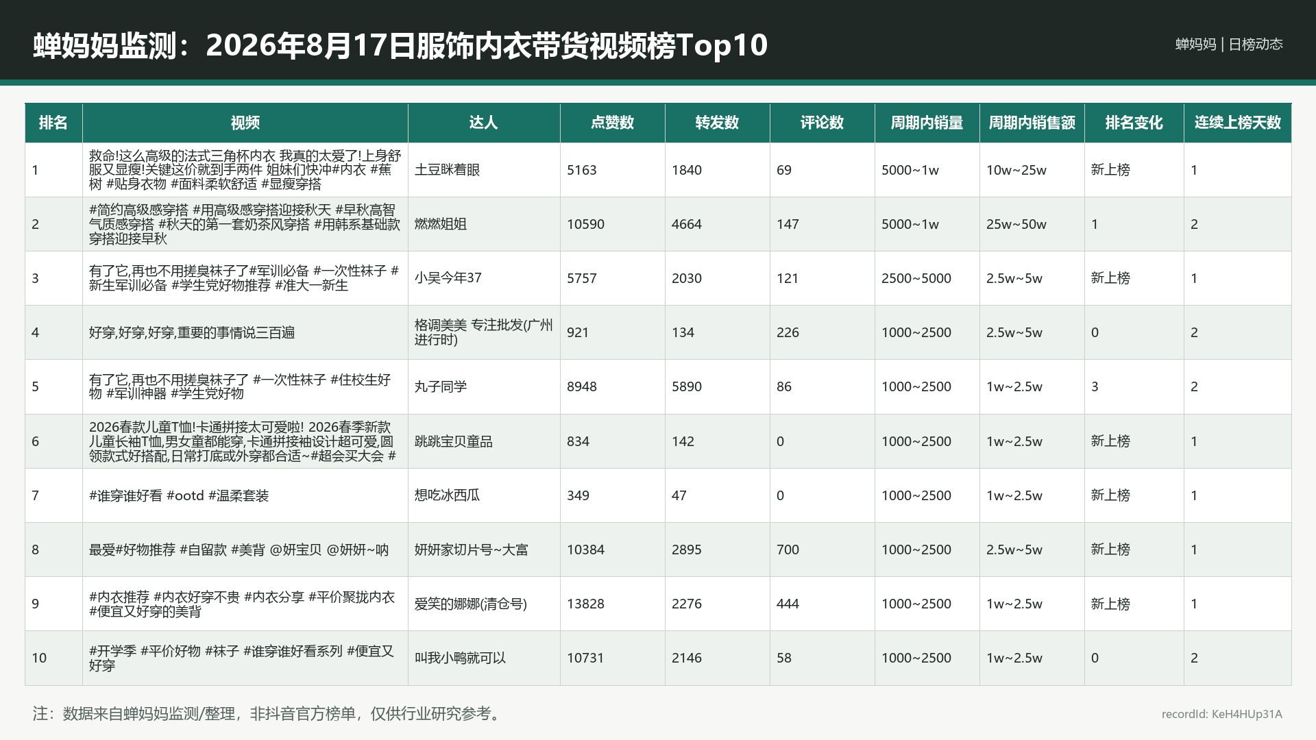蝉妈妈监测：2026年8月17日服饰内衣带货视频榜Top10