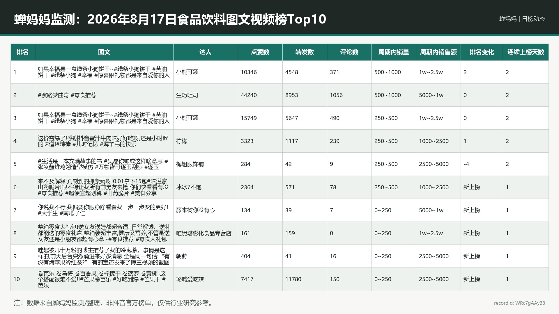 蝉妈妈监测：2026年8月17日食品饮料图文视频榜Top10