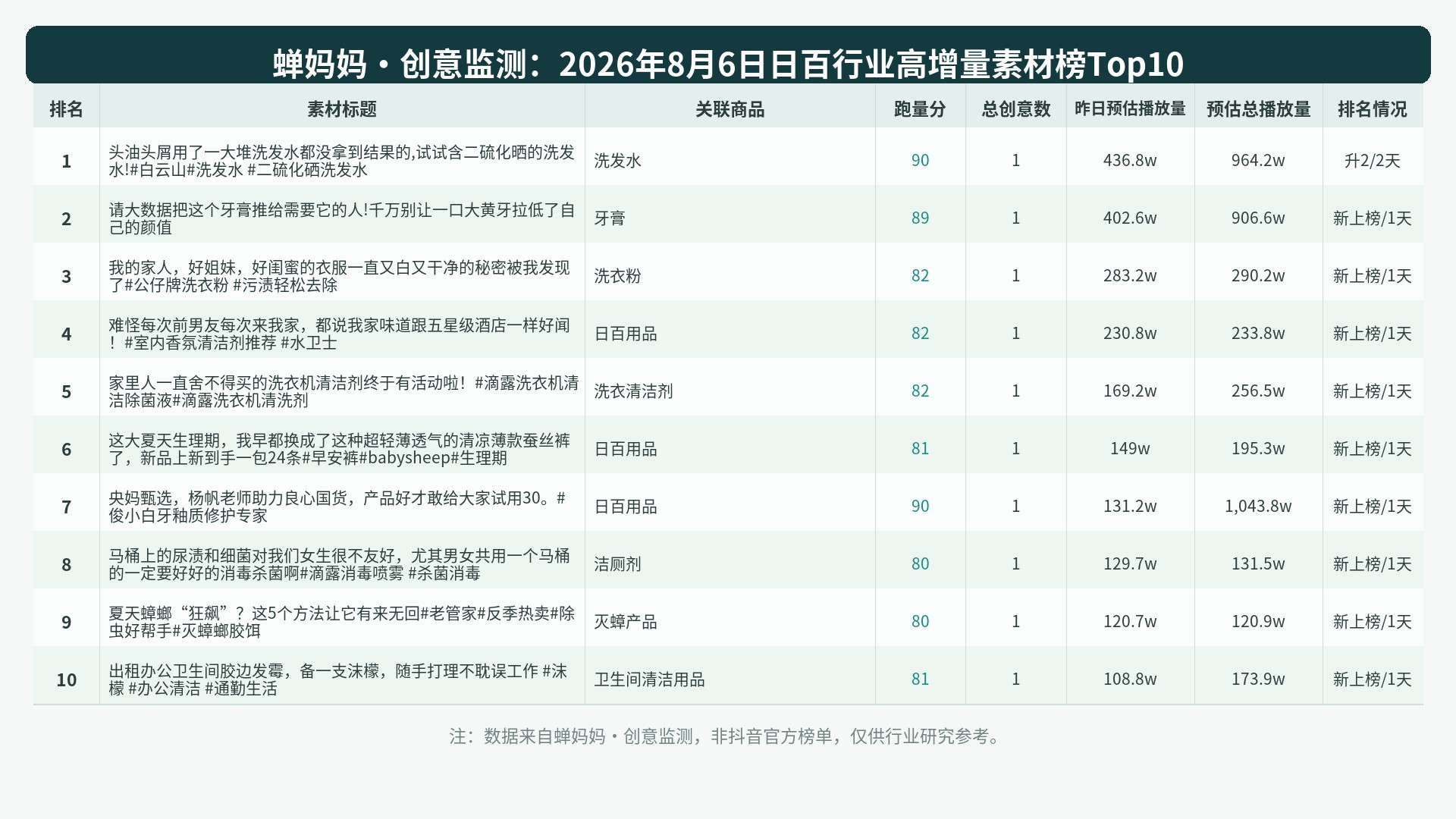 榜单Top10图表