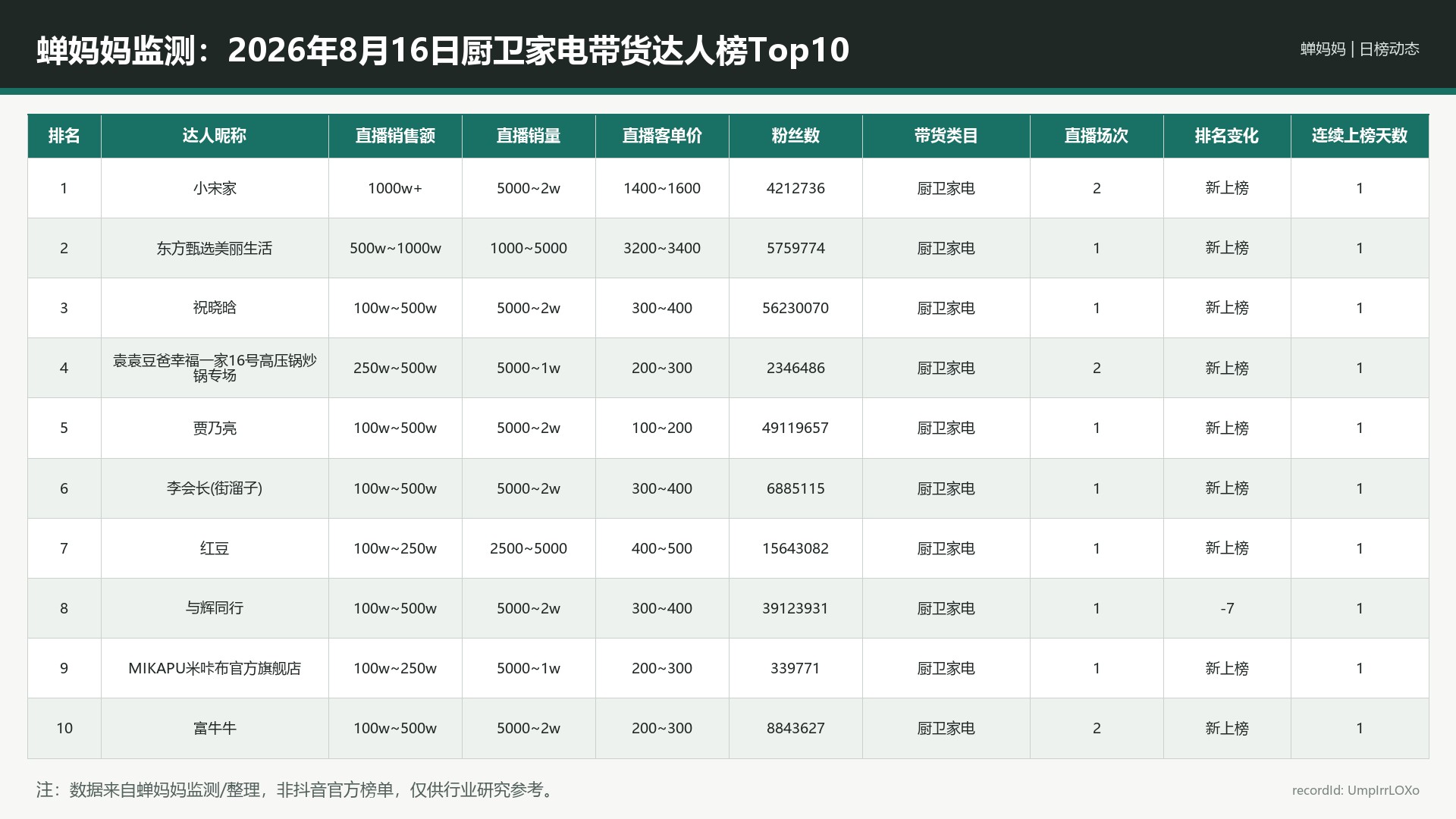 蝉妈妈监测：2026年8月16日厨卫家电带货达人榜Top10