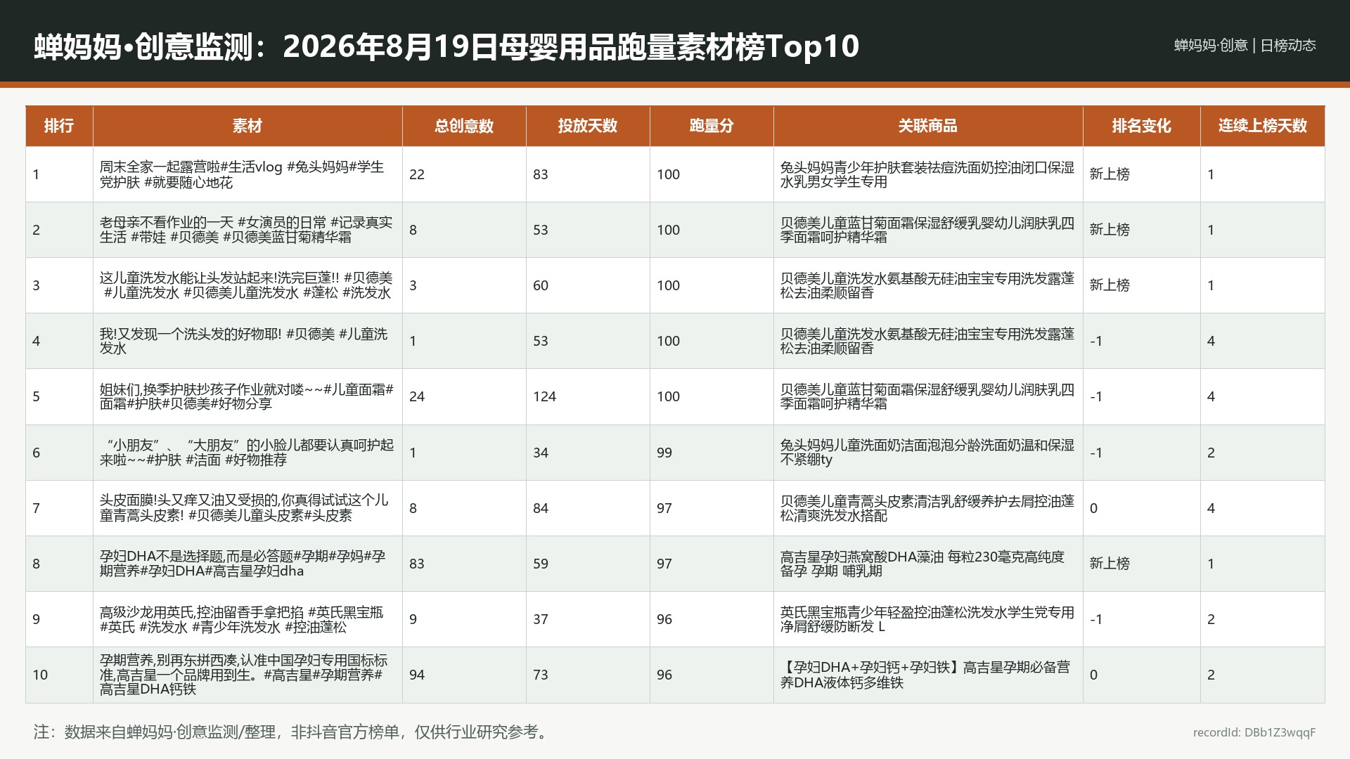 蝉妈妈·创意监测：2026年8月19日母婴用品跑量素材榜Top10