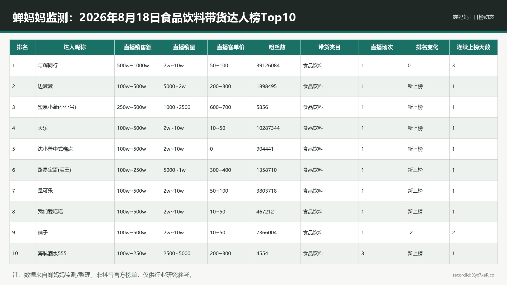 蝉妈妈监测：2026年8月18日食品饮料带货达人榜Top10
