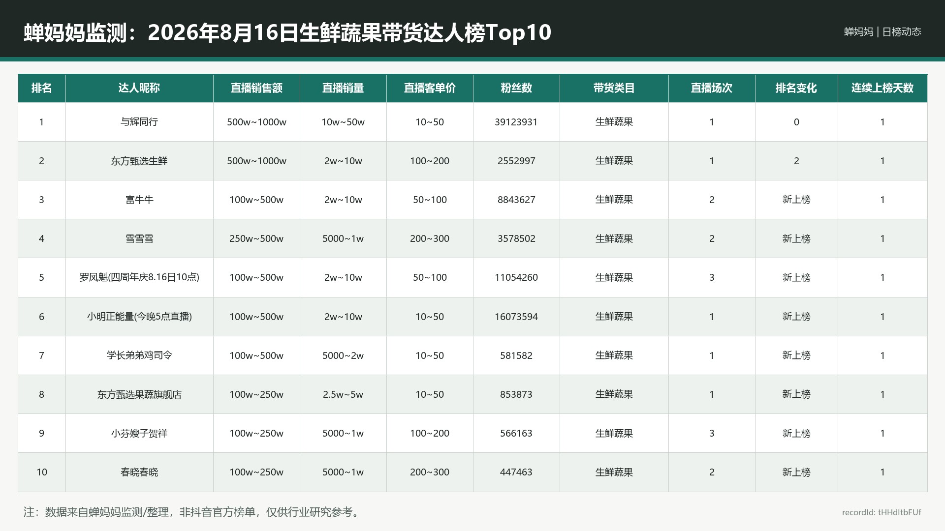 蝉妈妈监测：2026年8月16日生鲜蔬果带货达人榜Top10