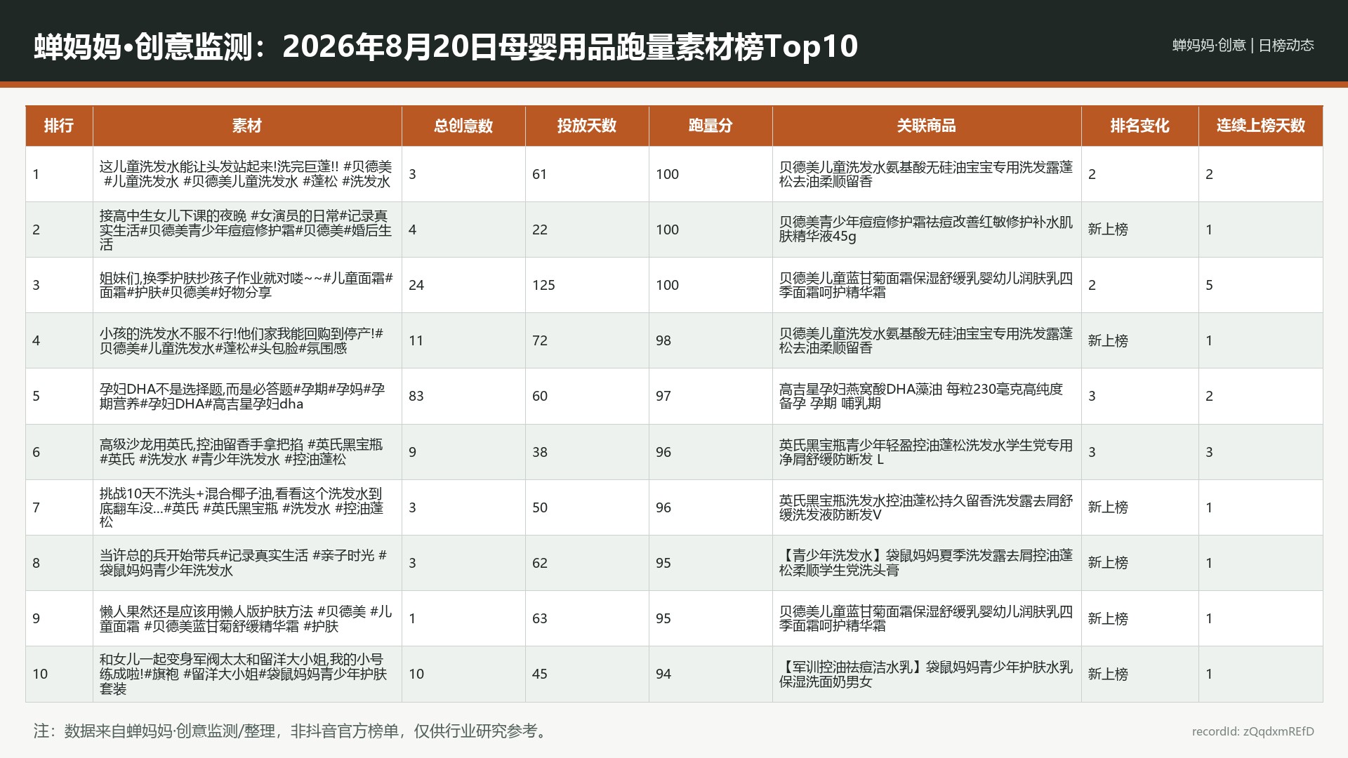 蝉妈妈·创意监测：2026年8月20日母婴用品跑量素材榜Top10