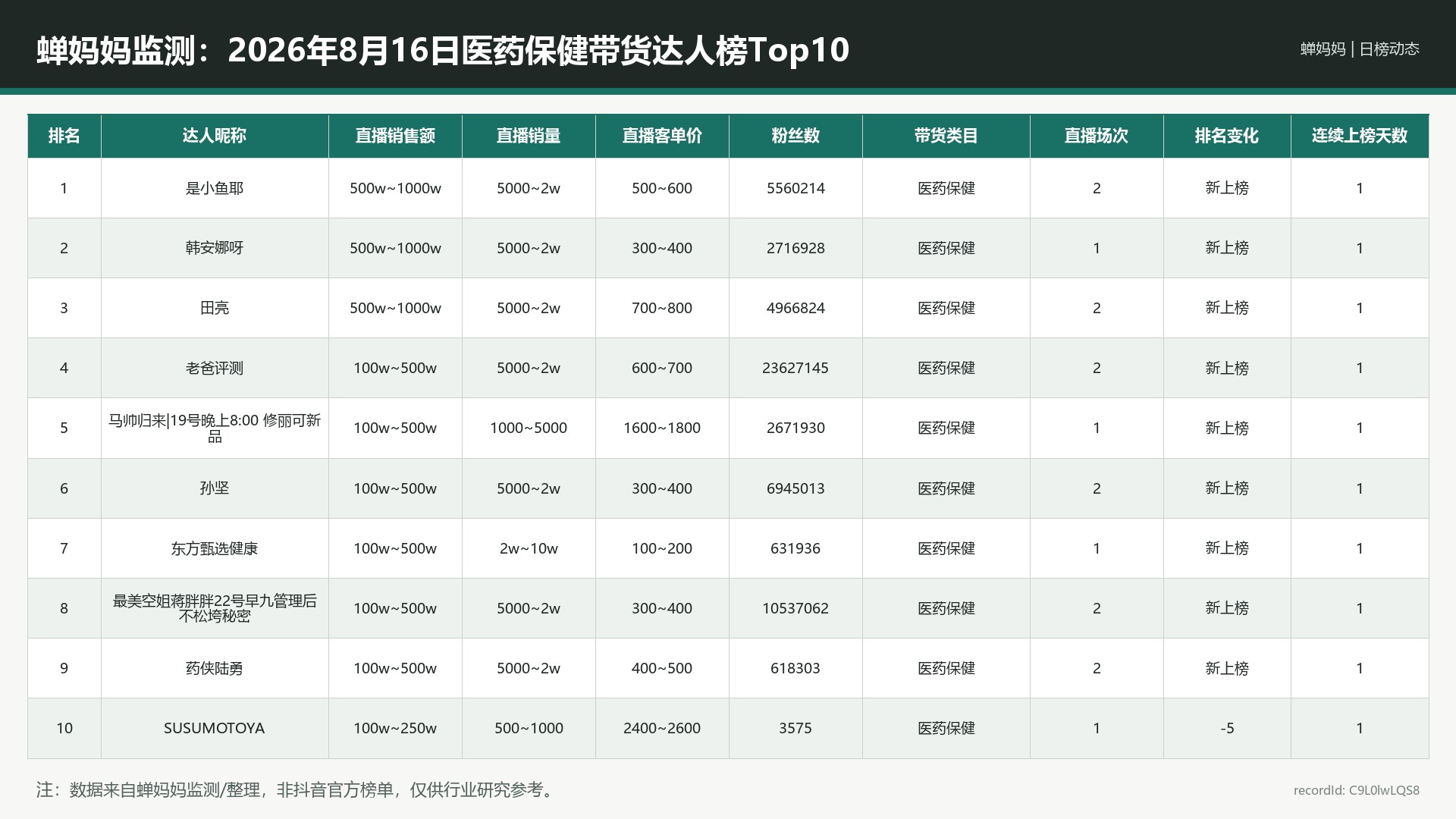 蝉妈妈监测：2026年8月16日医药保健带货达人榜Top10