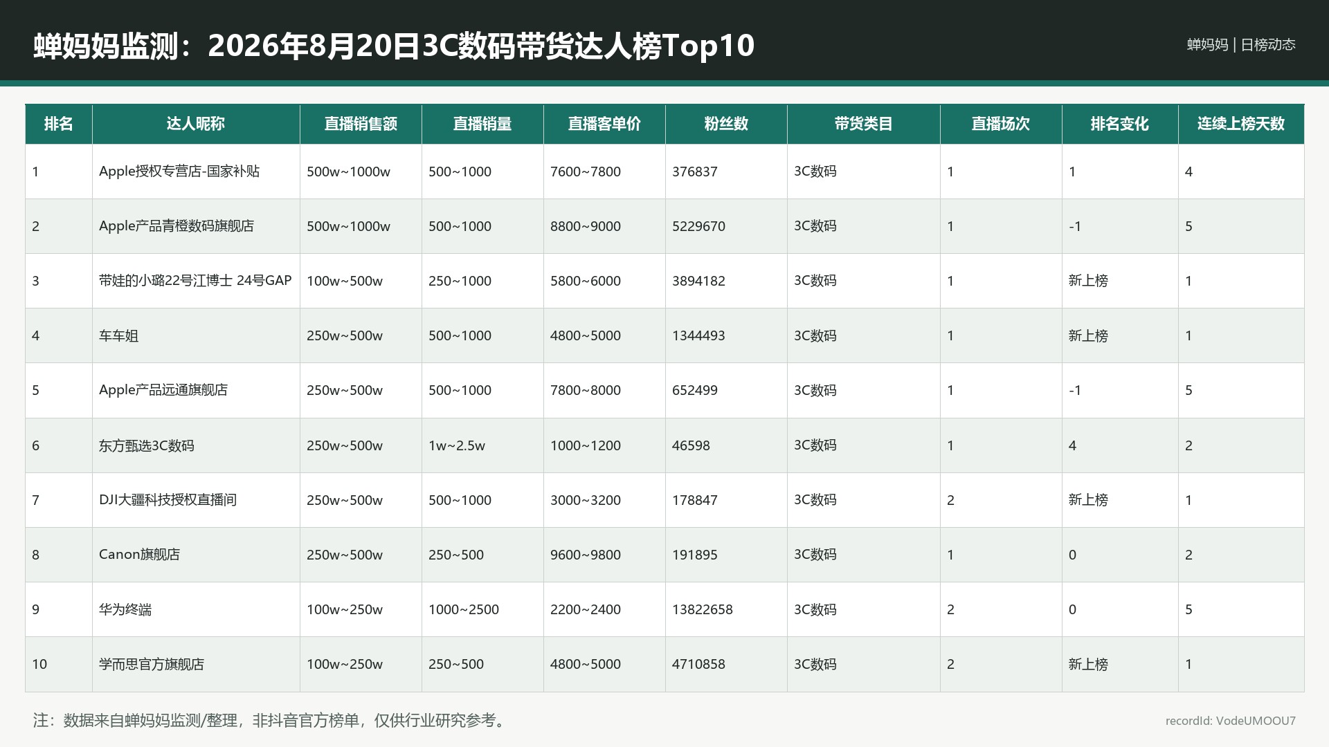 蝉妈妈监测：2026年8月20日3C数码带货达人榜Top10