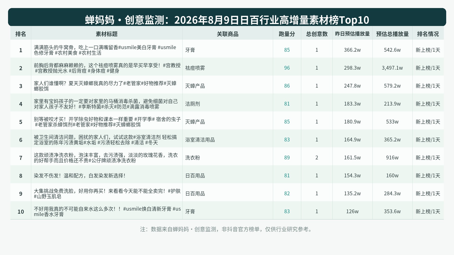 榜单Top10图表