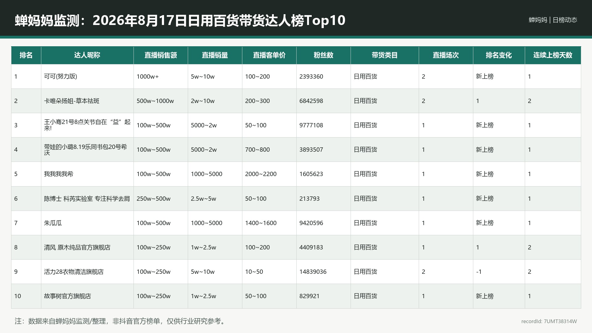 蝉妈妈监测：2026年8月17日日用百货带货达人榜Top10