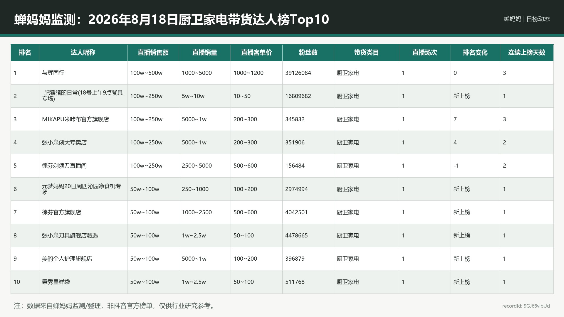 蝉妈妈监测：2026年8月18日厨卫家电带货达人榜Top10
