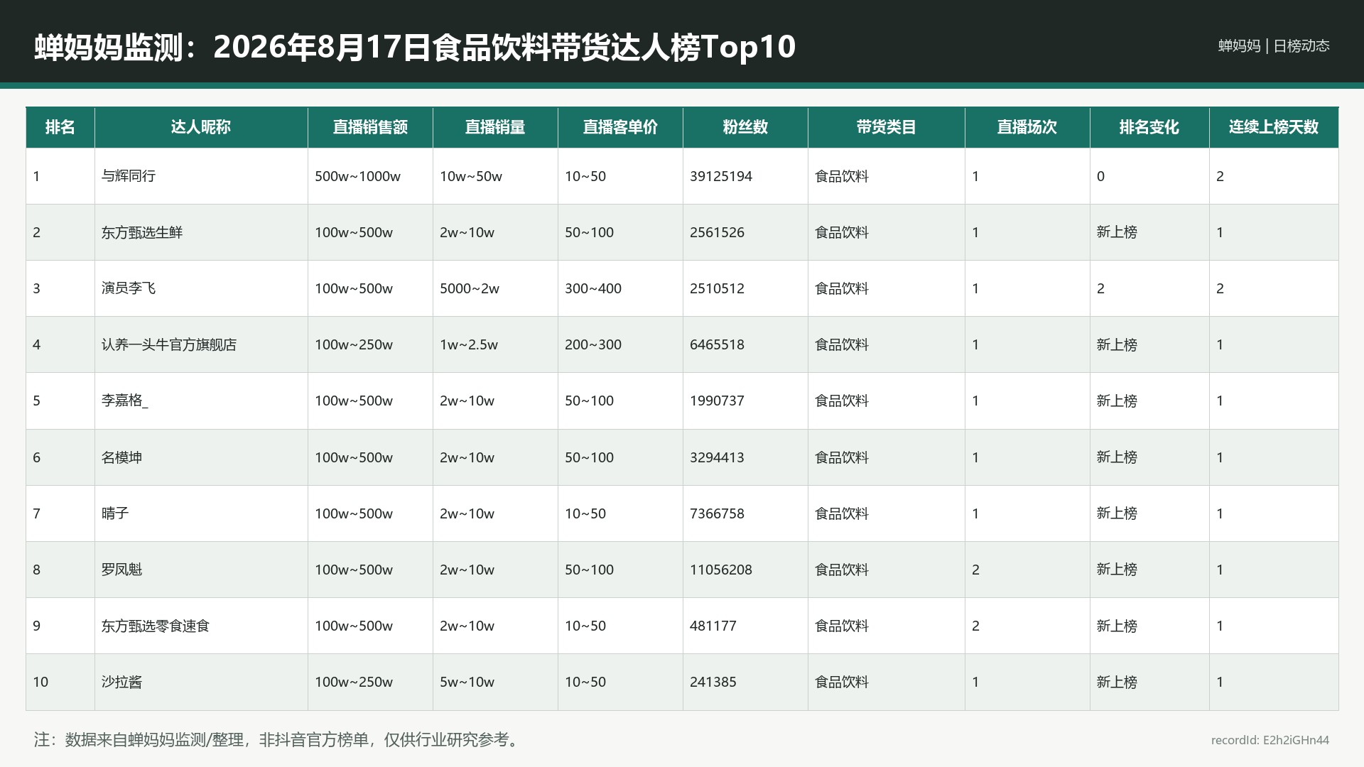 蝉妈妈监测：2026年8月17日食品饮料带货达人榜Top10