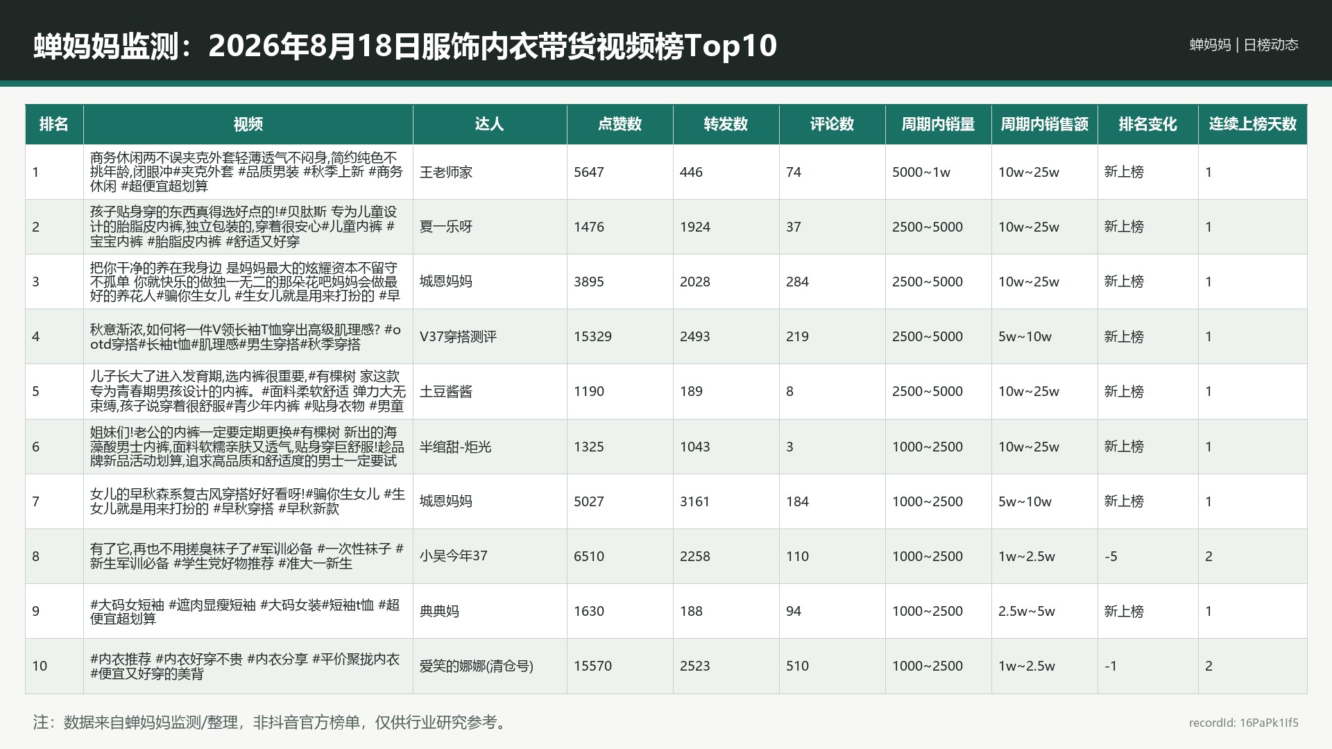 蝉妈妈监测：2026年8月18日服饰内衣带货视频榜Top10