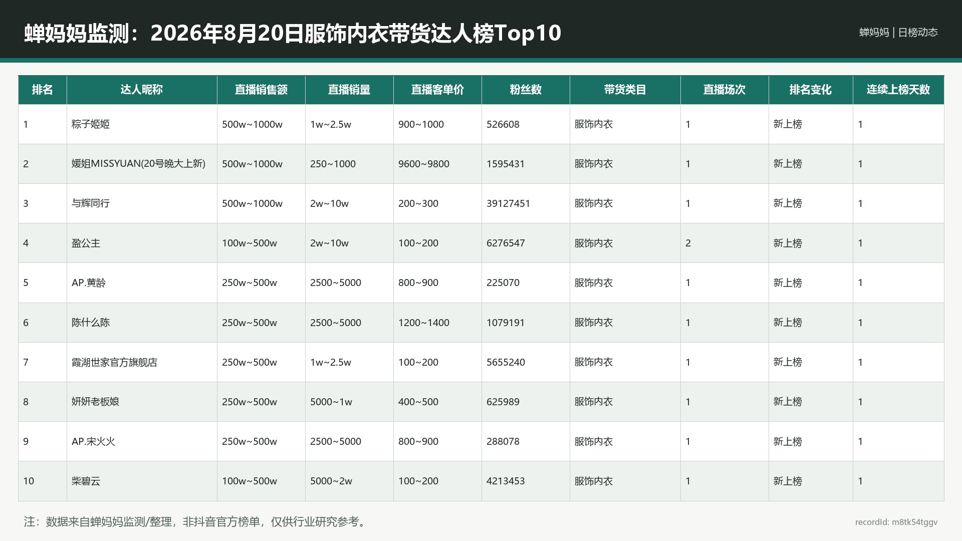 蝉妈妈监测：2026年8月20日服饰内衣带货达人榜Top10