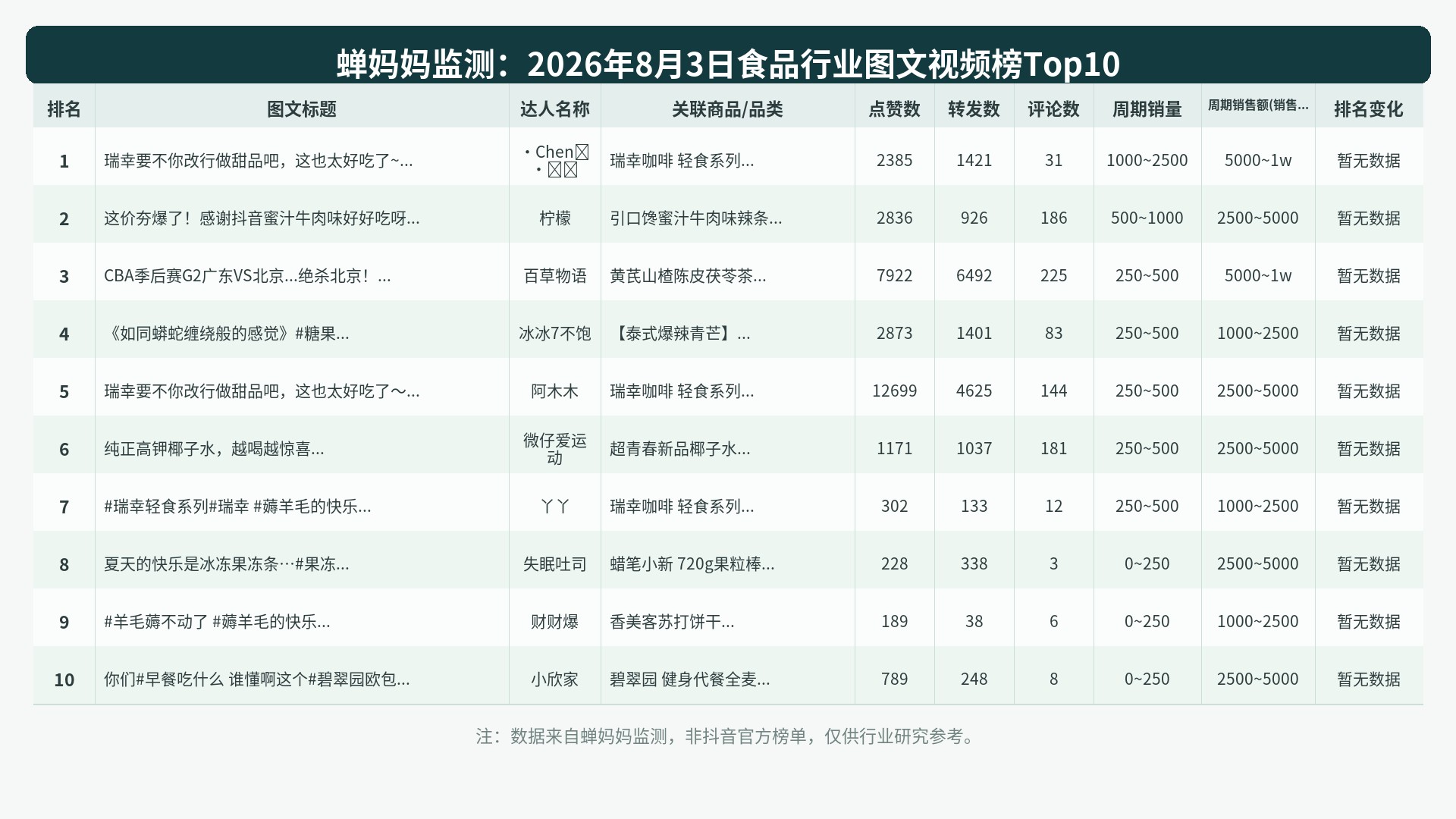 榜单Top10图表