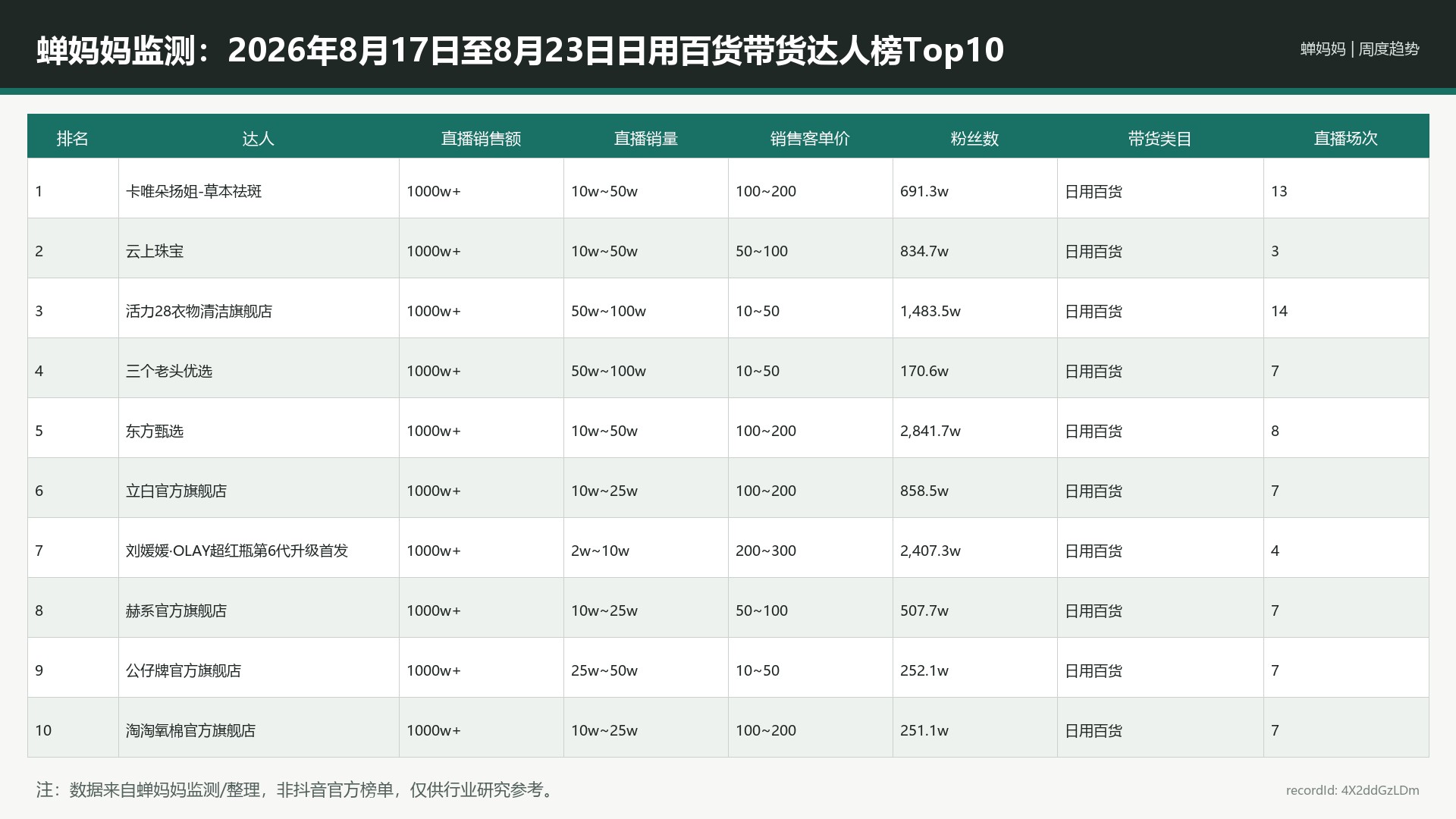 蝉妈妈监测：2026年8月17日至8月23日日用百货带货达人榜Top10_4X2ddGzLDm