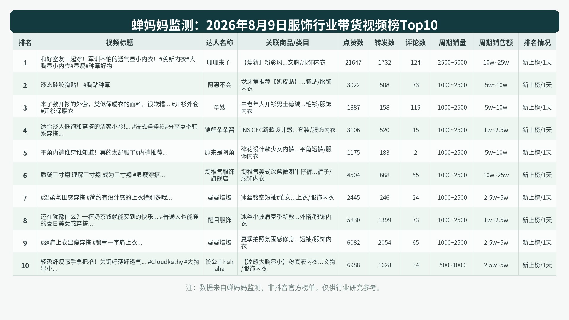 榜单Top10图表