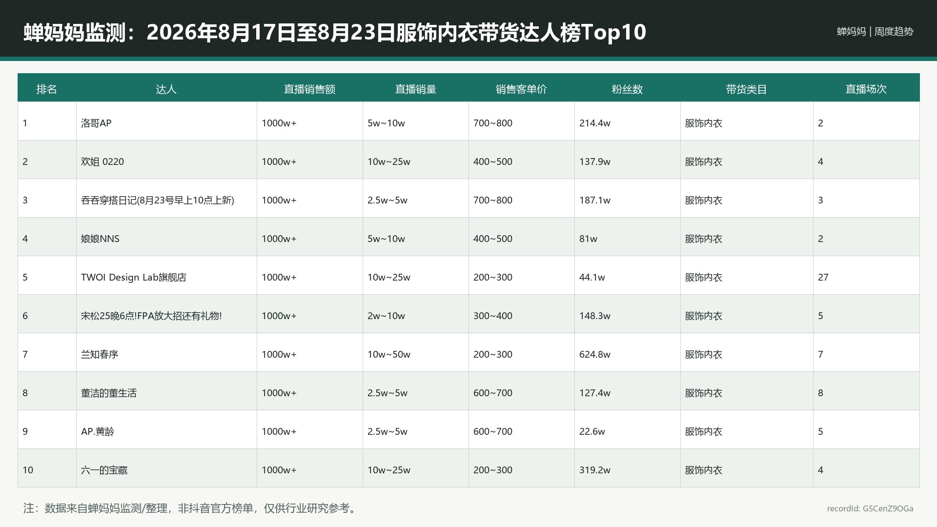 蝉妈妈监测：2026年8月17日至8月23日服饰内衣带货达人榜Top10_G5CenZ9OGa