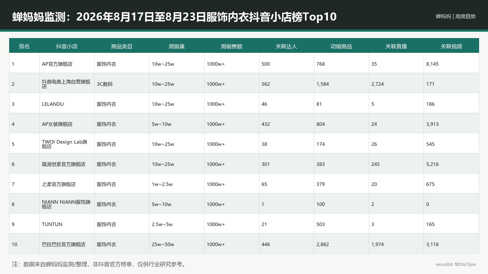 蝉妈妈监测：2026年8月17日至8月23日服饰内衣抖音小店榜Top10_f8DSs75jne