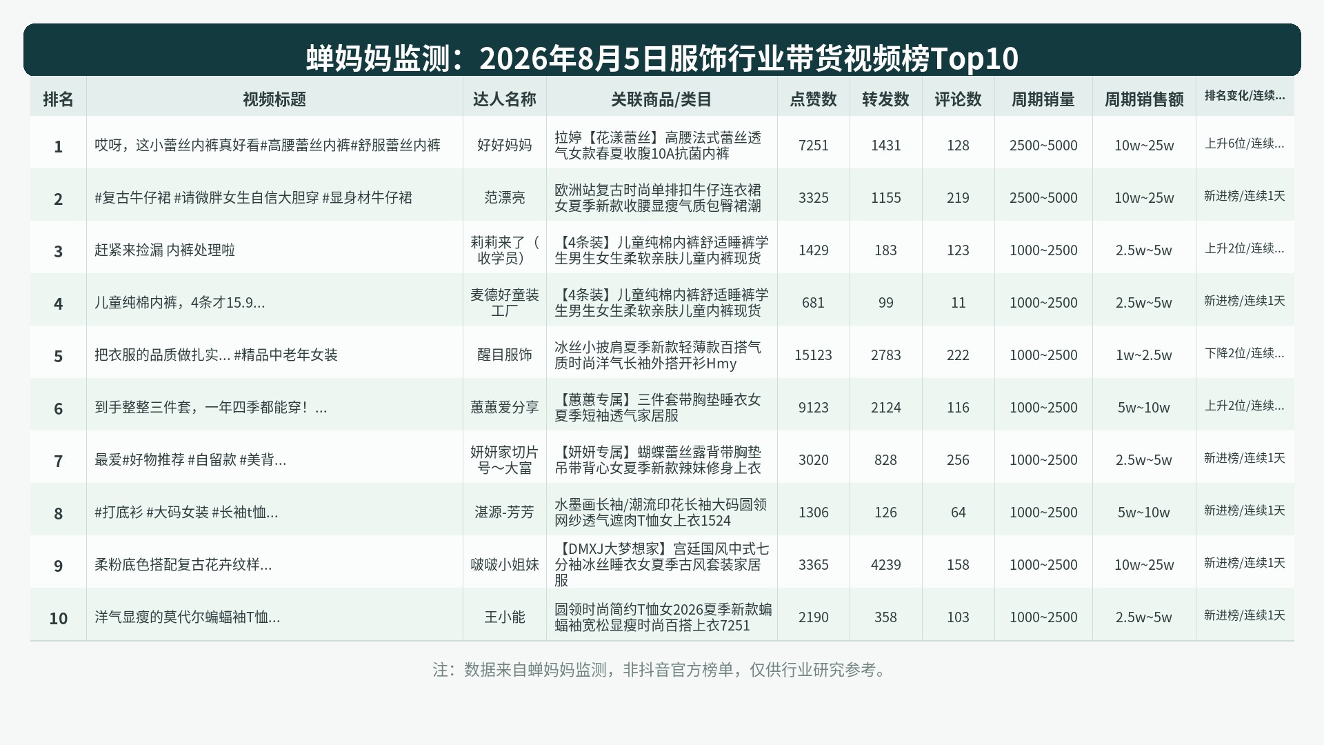 榜单Top10图表