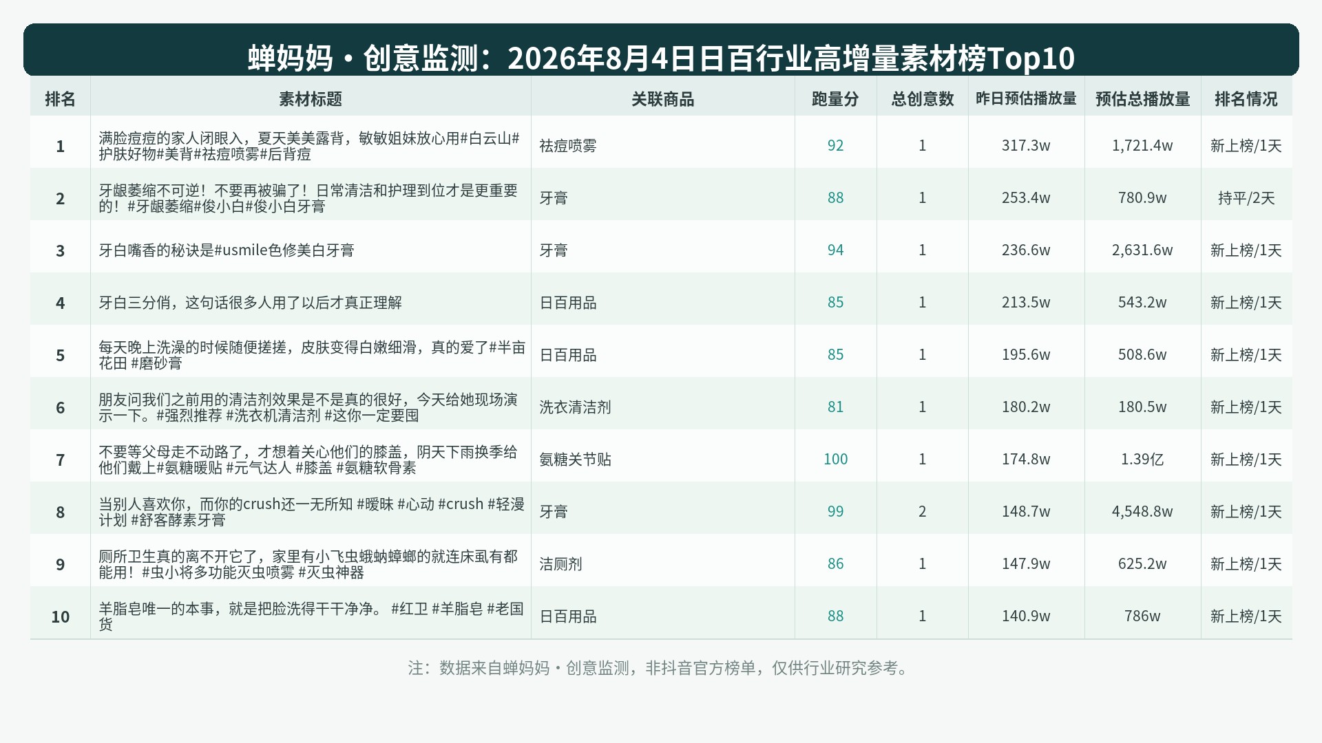 榜单Top10图表