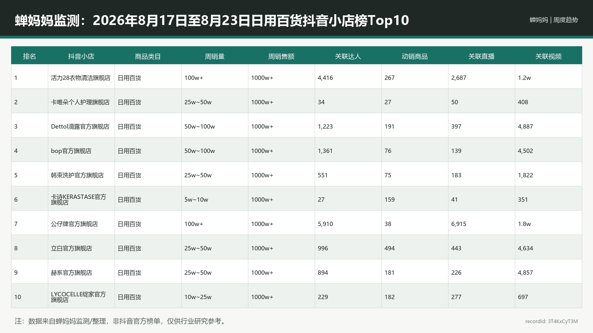 蝉妈妈监测：2026年8月17日至8月23日日用百货抖音小店榜Top10_3T4KxCyT3M