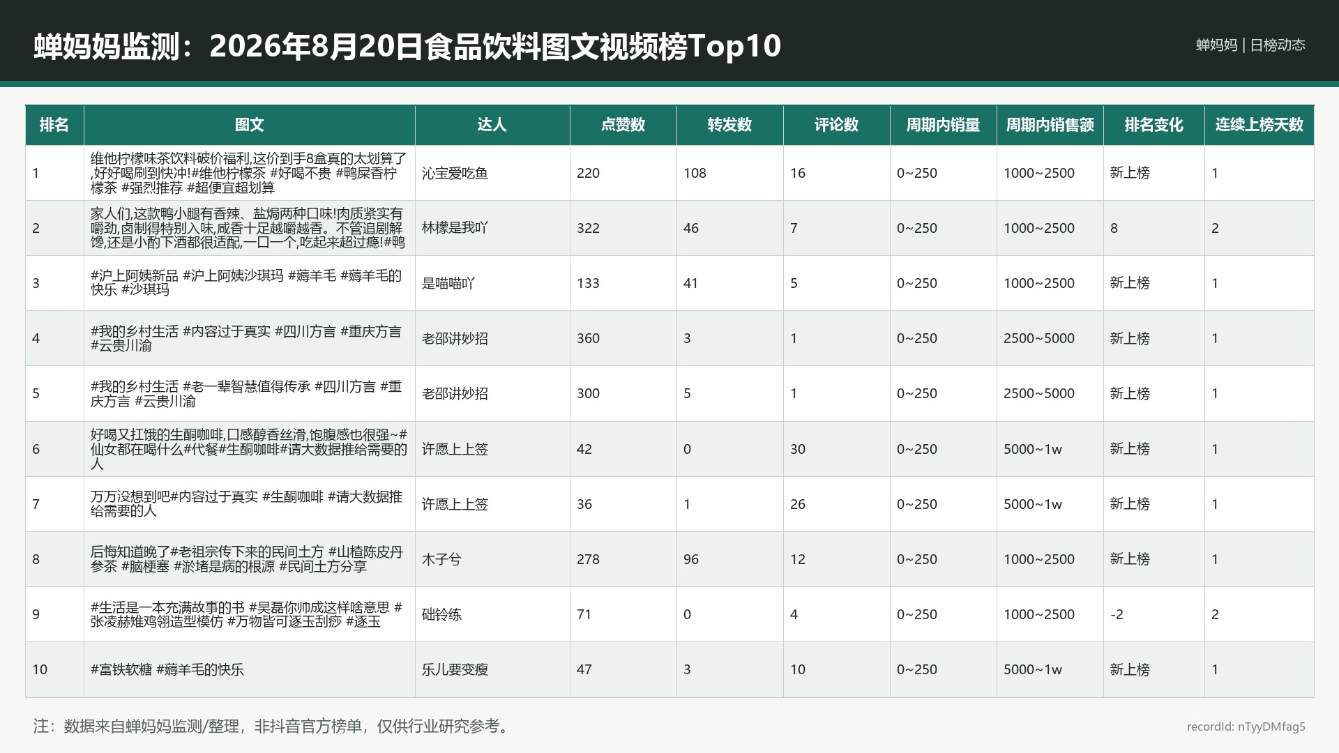 蝉妈妈监测：2026年8月20日食品饮料图文视频榜Top10
