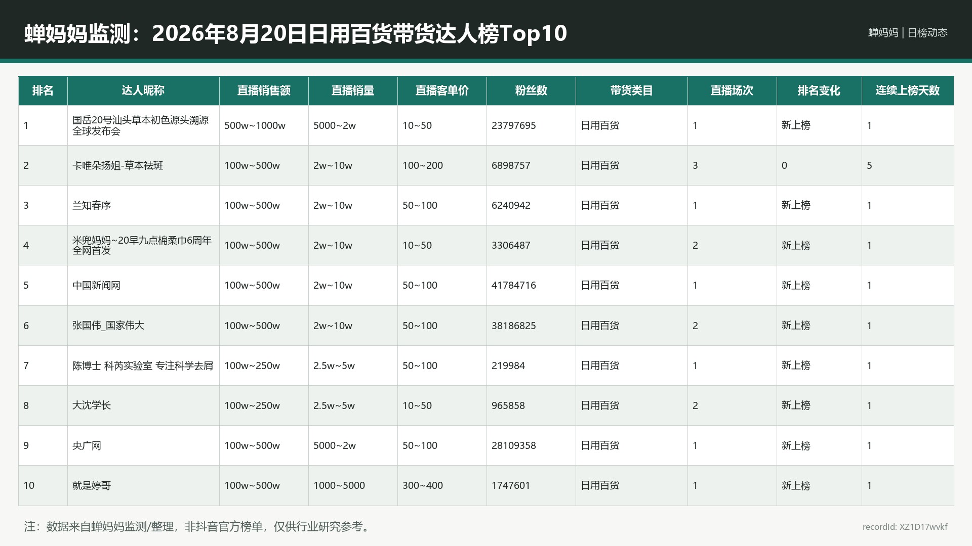 蝉妈妈监测：2026年8月20日日用百货带货达人榜Top10