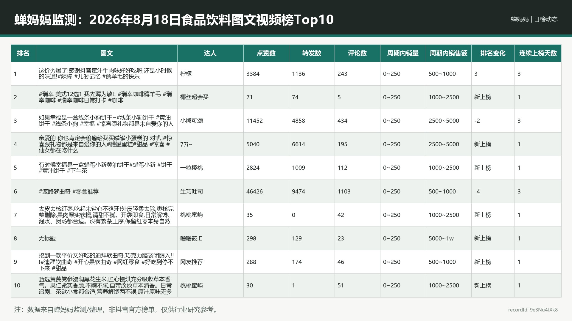 蝉妈妈监测：2026年8月18日食品饮料图文视频榜Top10
