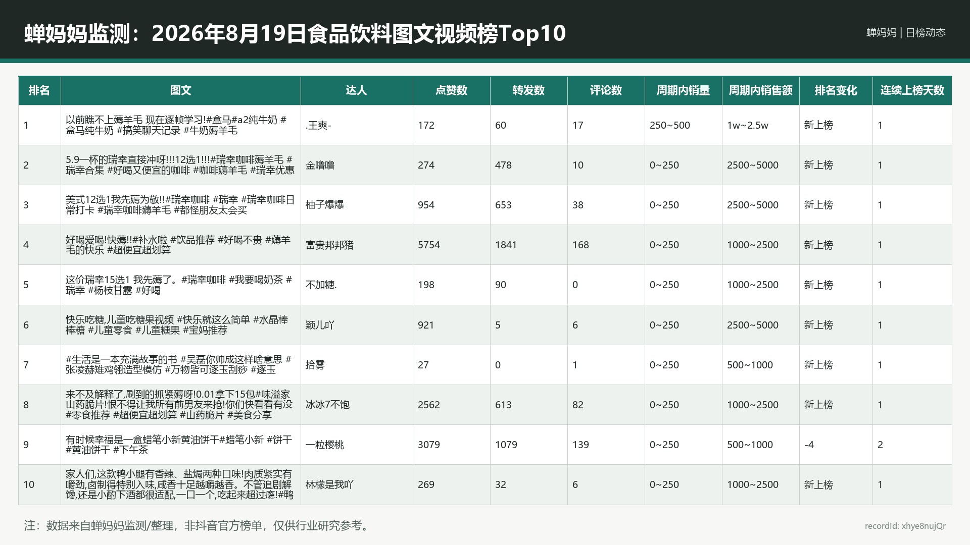 蝉妈妈监测：2026年8月19日食品饮料图文视频榜Top10