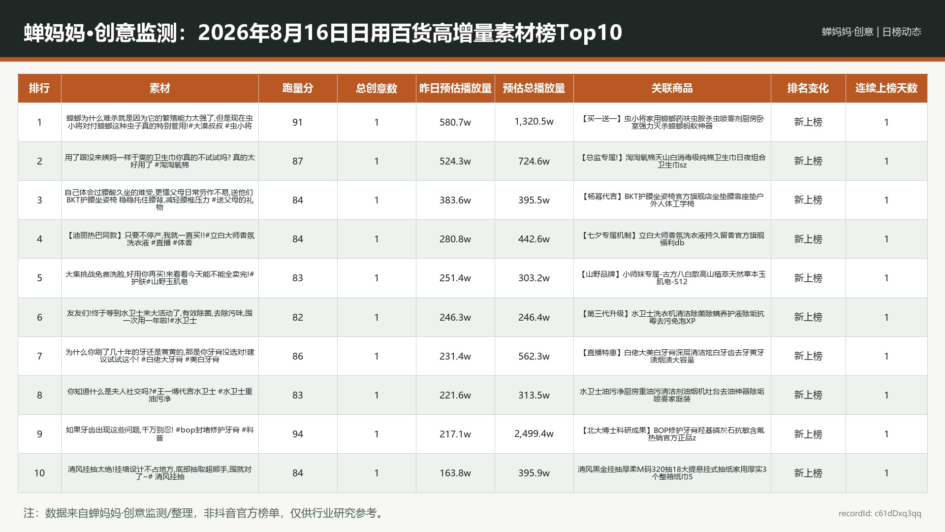 蝉妈妈·创意监测：2026年8月16日日用百货高增量素材榜Top10