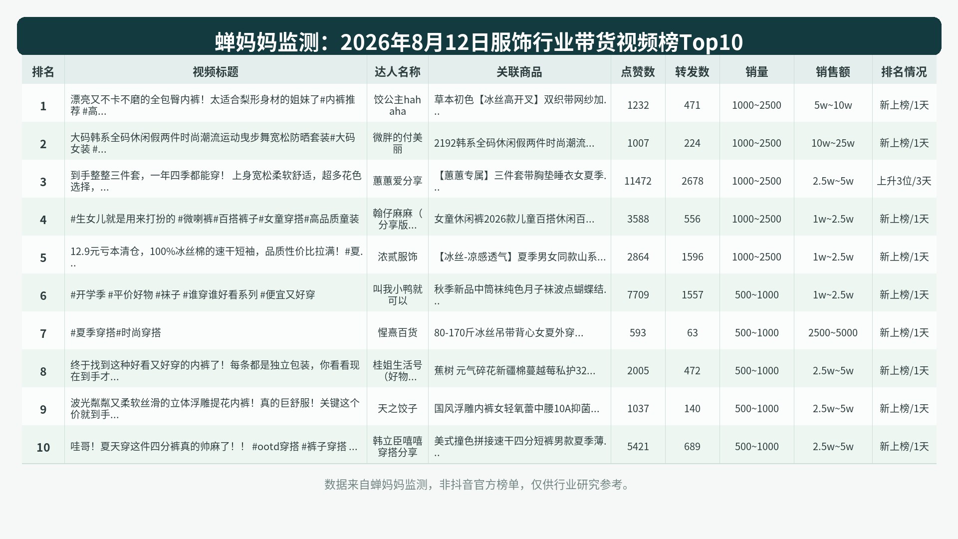 Top10 chart