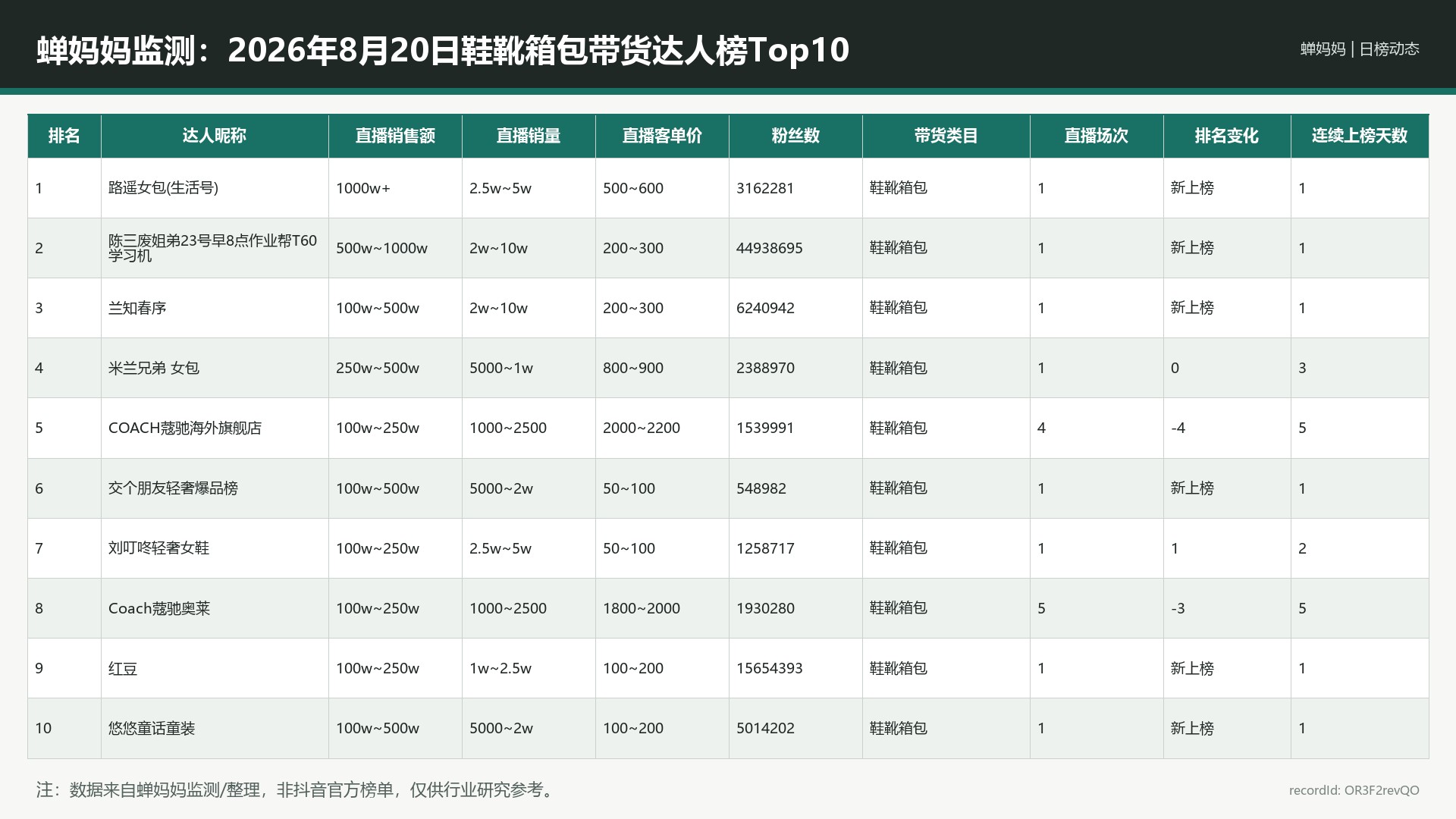 蝉妈妈监测：2026年8月20日鞋靴箱包带货达人榜Top10