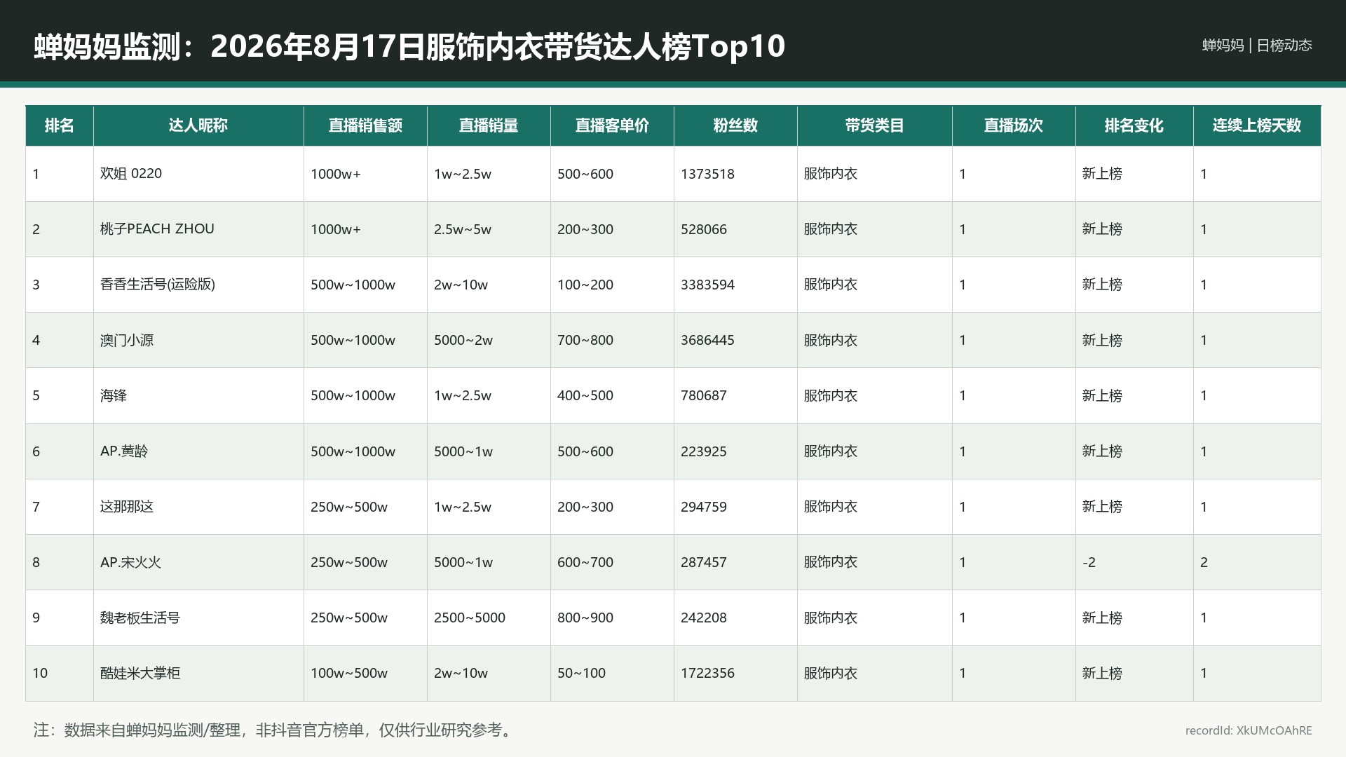 蝉妈妈监测：2026年8月17日服饰内衣带货达人榜Top10