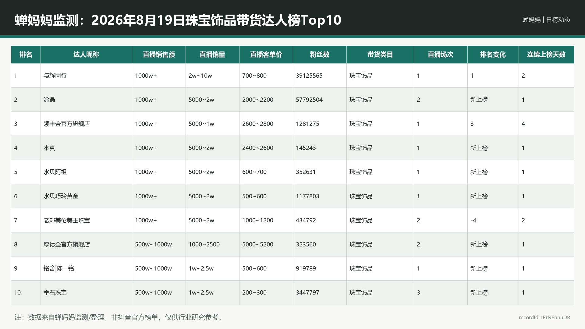 蝉妈妈监测：2026年8月19日珠宝饰品带货达人榜Top10