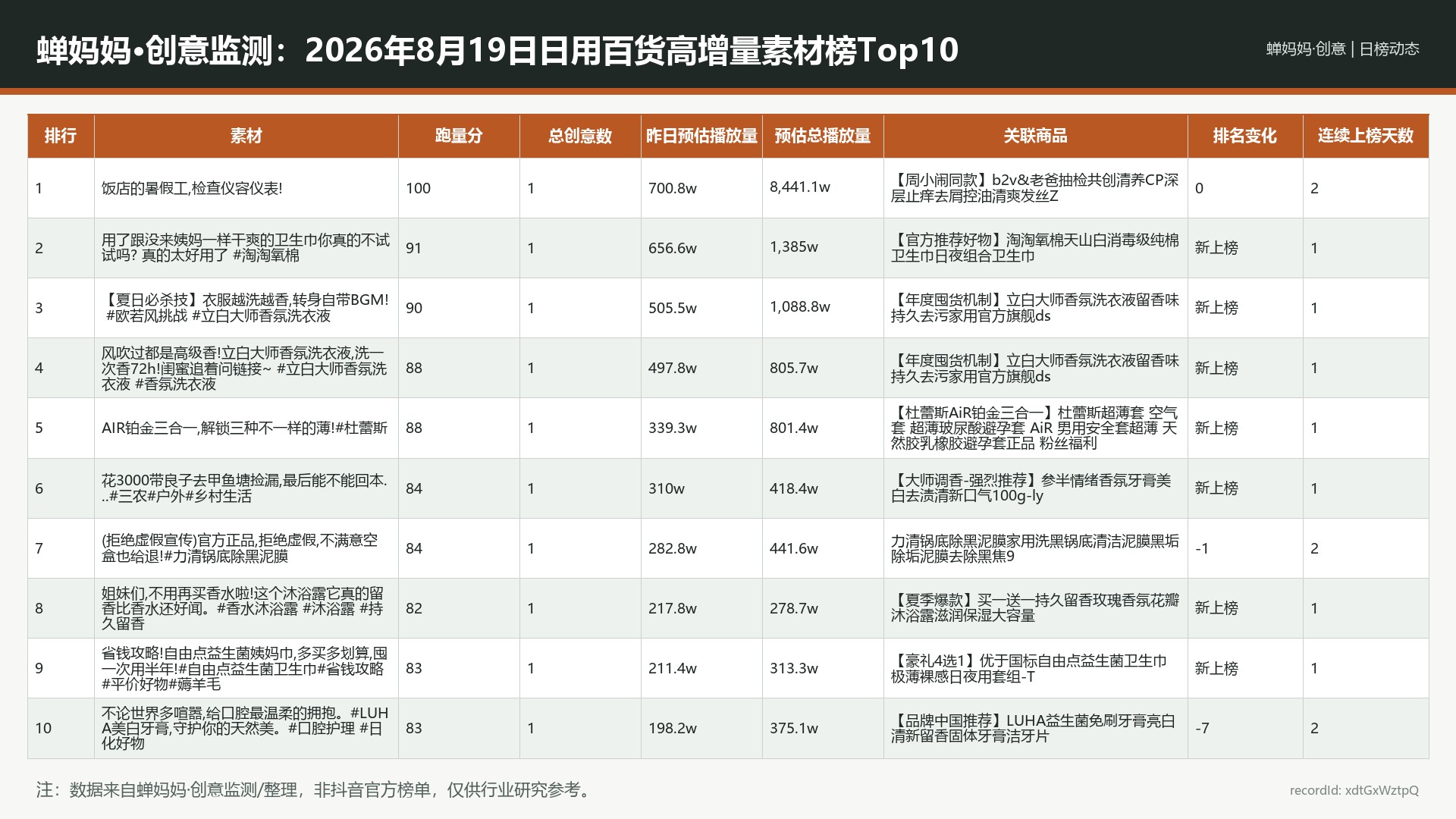 蝉妈妈·创意监测：2026年8月19日日用百货高增量素材榜Top10