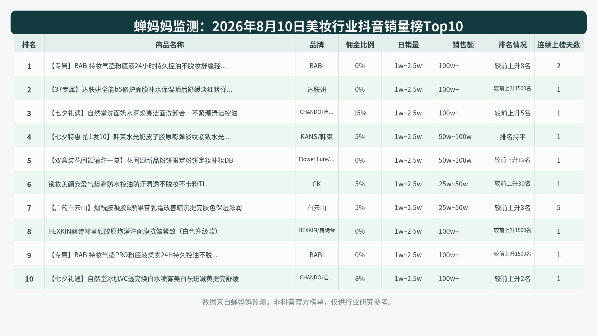 榜单Top10图表