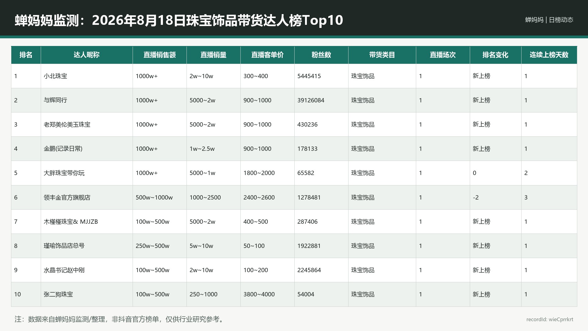 蝉妈妈监测：2026年8月18日珠宝饰品带货达人榜Top10
