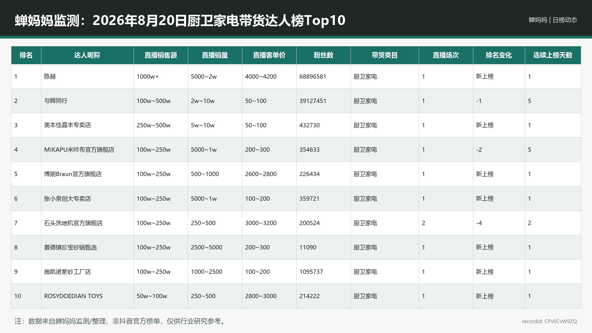 蝉妈妈监测：2026年8月20日厨卫家电带货达人榜Top10